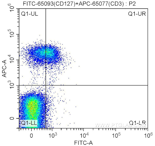 CD127 (IL-7Ra) Antibody in Flow Cytometry (Flow)