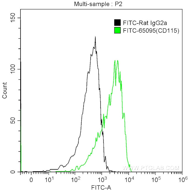 CD115 (c-fms) Antibody in Flow Cytometry (Flow)