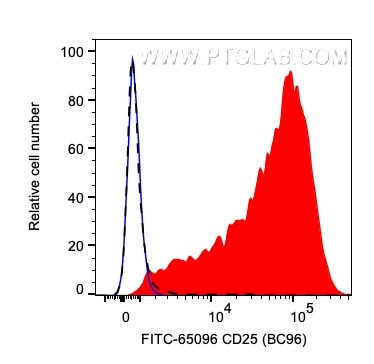 CD25 Antibody in Flow Cytometry (Flow)