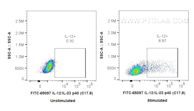 IL-12/IL-23 p40 Antibody in Flow Cytometry (Flow)