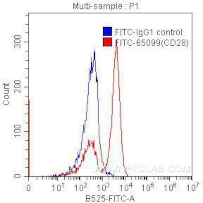 CD28 Antibody in Flow Cytometry (Flow)