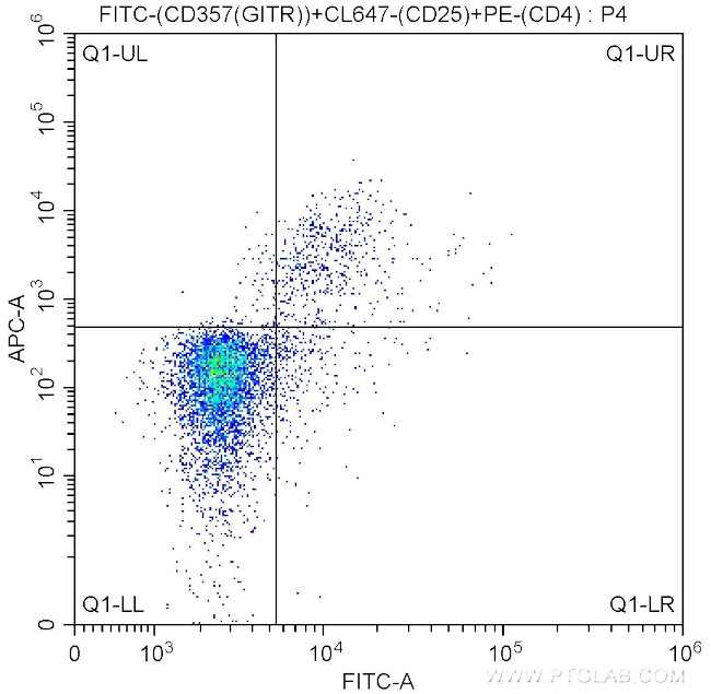 CD357 (GITR) Antibody in Flow Cytometry (Flow)