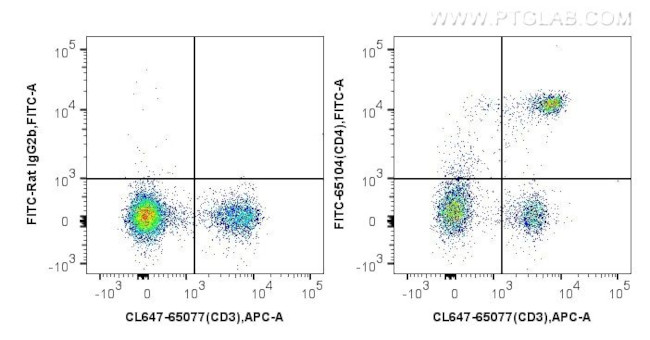 CD4 Antibody in Flow Cytometry (Flow)