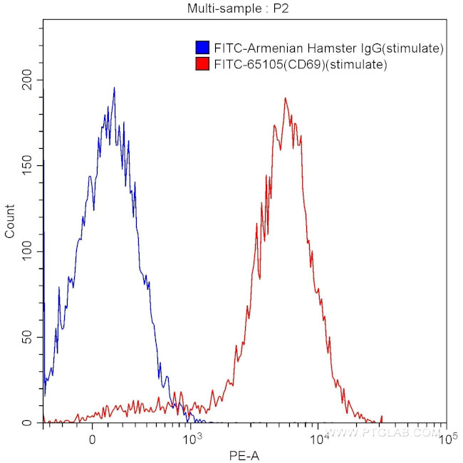 CD69 Antibody in Flow Cytometry (Flow)