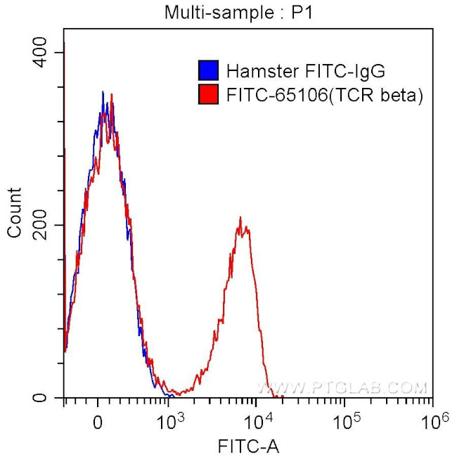 TCR Beta Antibody in Flow Cytometry (Flow)