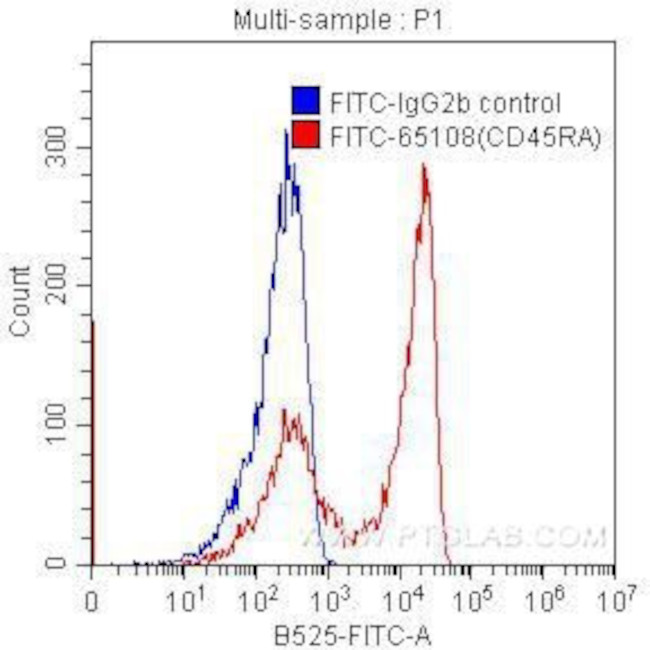 CD45RA Antibody in Flow Cytometry (Flow)