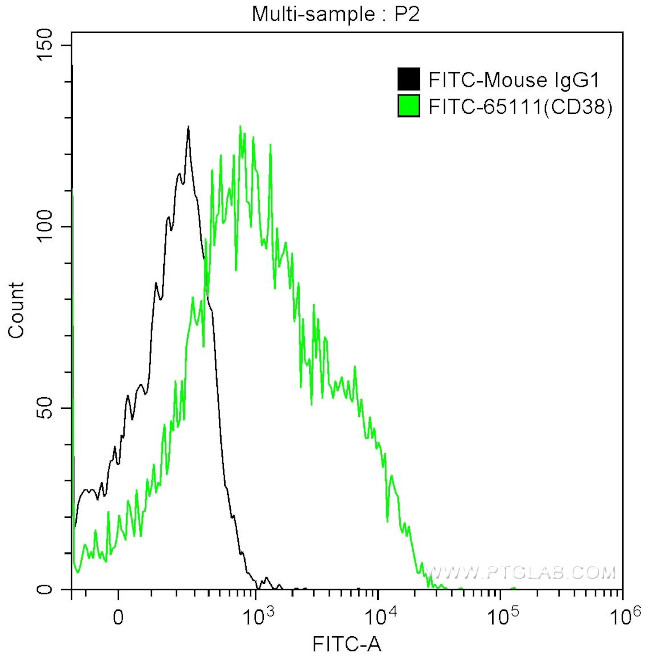 CD38 Antibody in Flow Cytometry (Flow)