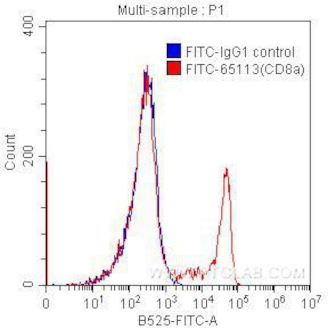 CD8a Antibody in Flow Cytometry (Flow)