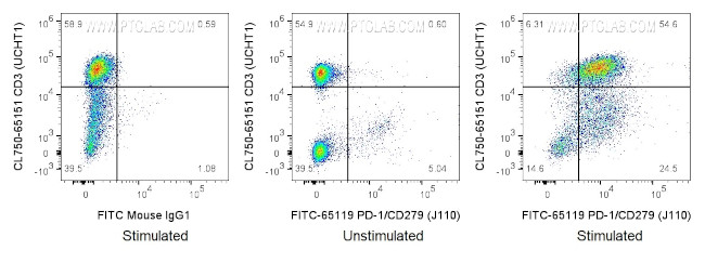 PD-1/CD279 Antibody in Flow Cytometry (Flow)