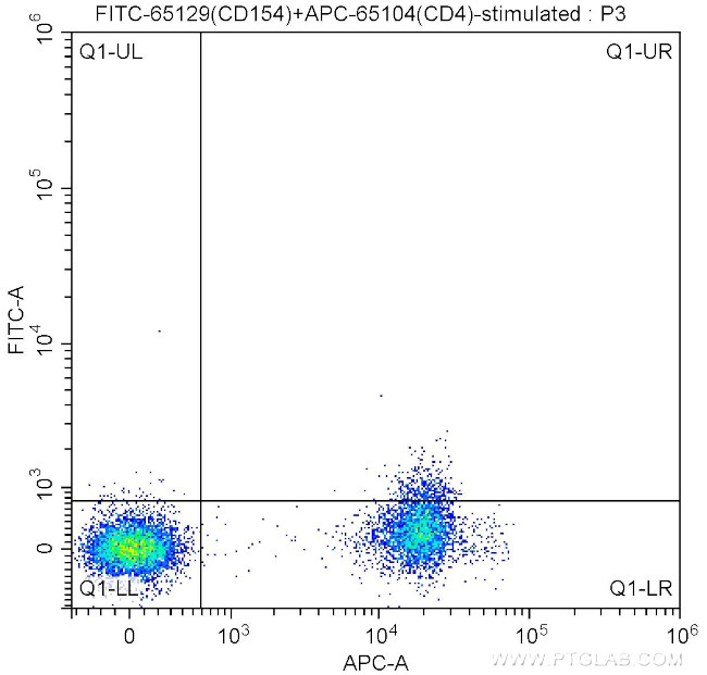 CD154 Antibody in Flow Cytometry (Flow)