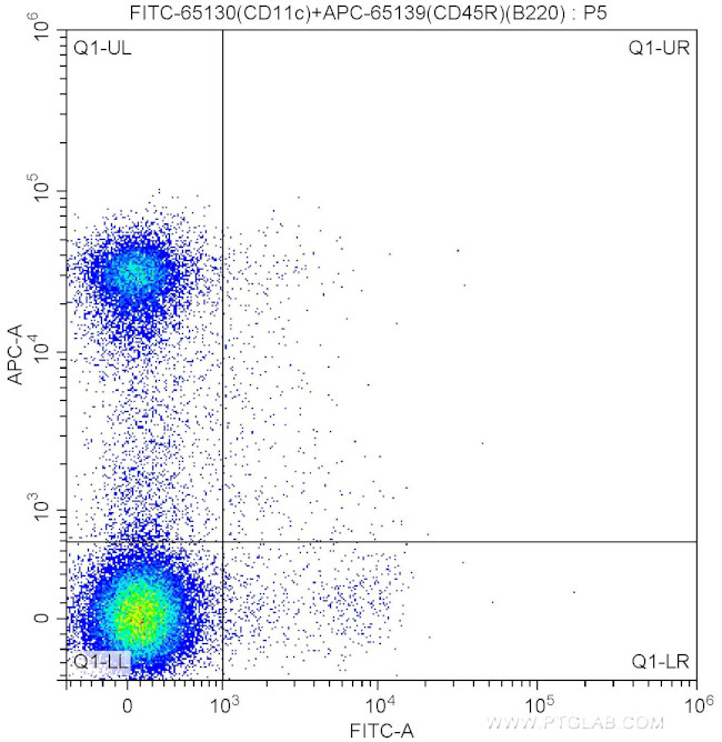 CD11c Antibody in Flow Cytometry (Flow)