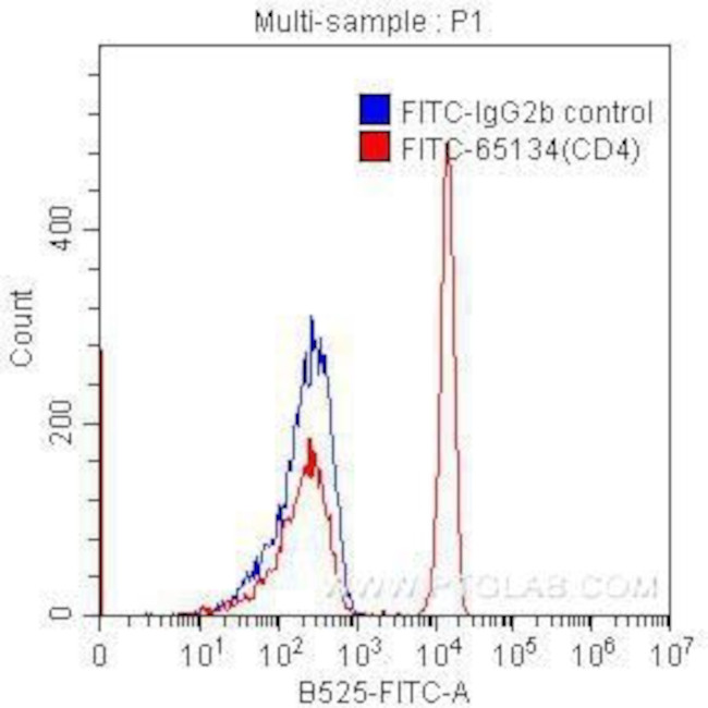 CD4 Antibody in Flow Cytometry (Flow)