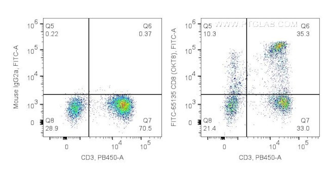 CD8a Antibody in Flow Cytometry (Flow)