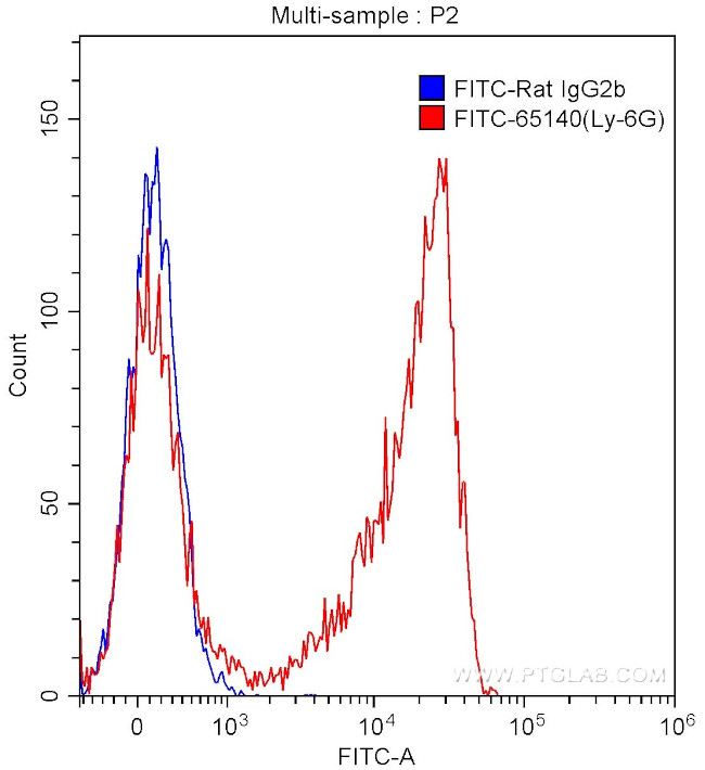 Ly-6G (Gr-1) Antibody in Flow Cytometry (Flow)