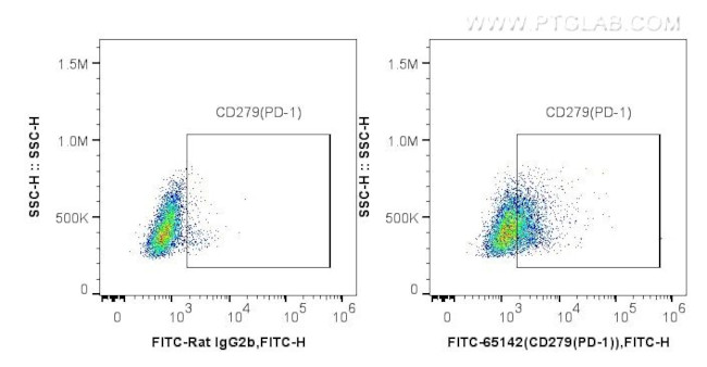 CD279 (PD-1) Antibody in Flow Cytometry (Flow)