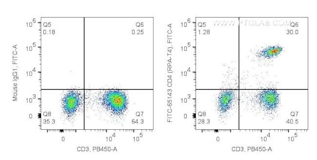 CD4 Antibody in Flow Cytometry (Flow)