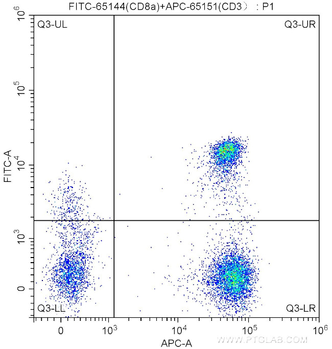 CD8a Antibody in Flow Cytometry (Flow)
