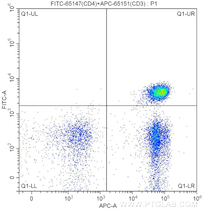 CD4 Antibody in Flow Cytometry (Flow)