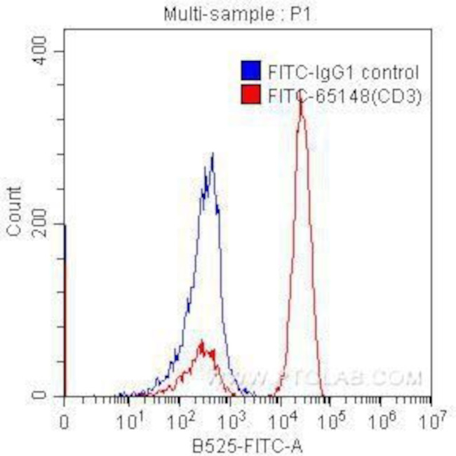 CD3 Antibody in Flow Cytometry (Flow)