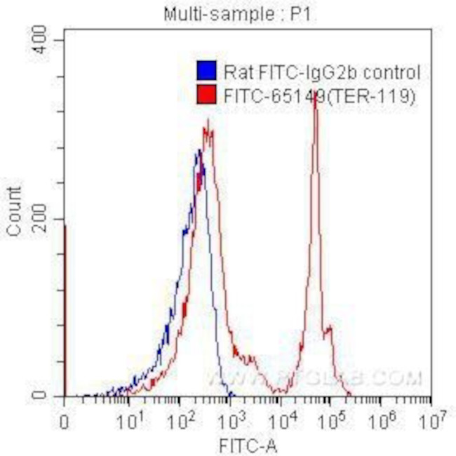 TER-119 Antibody in Flow Cytometry (Flow)