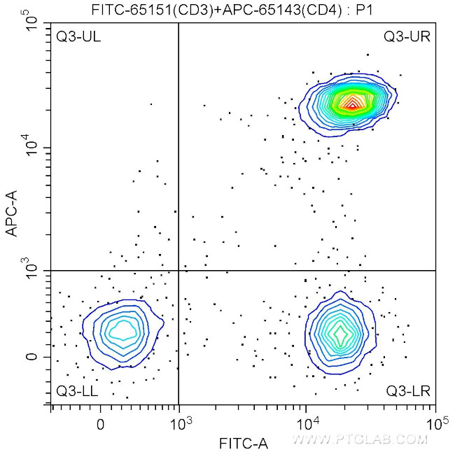 CD3 Antibody in Flow Cytometry (Flow)