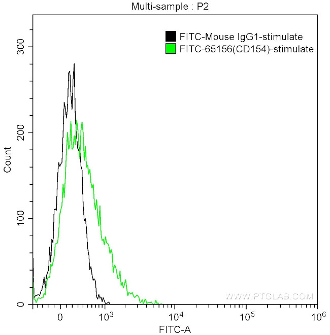 CD154 Antibody in Flow Cytometry (Flow)