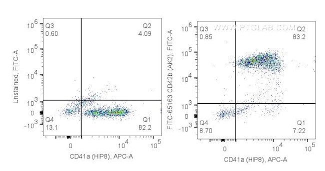 CD42b Antibody in Flow Cytometry (Flow)