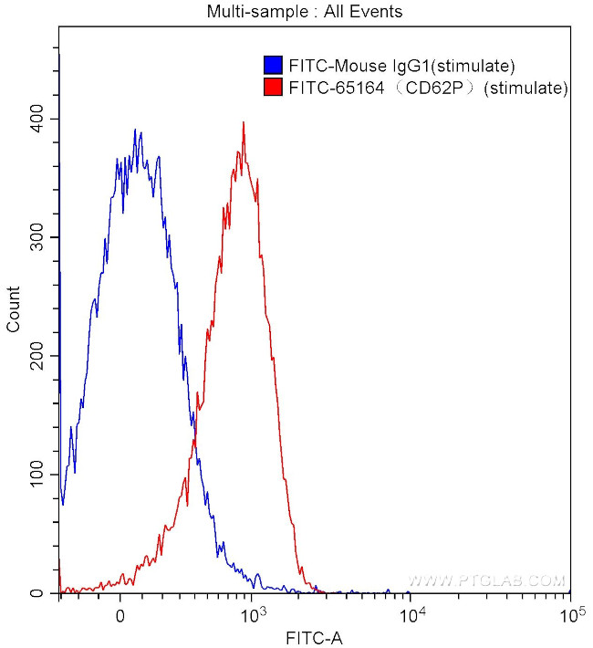 CD62P Antibody in Flow Cytometry (Flow)
