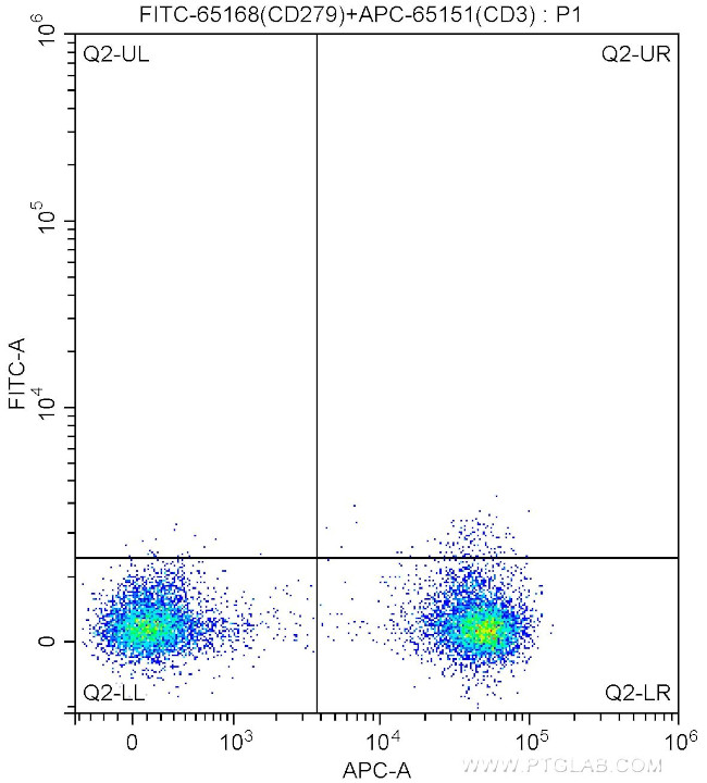 CD279 Antibody in Flow Cytometry (Flow)