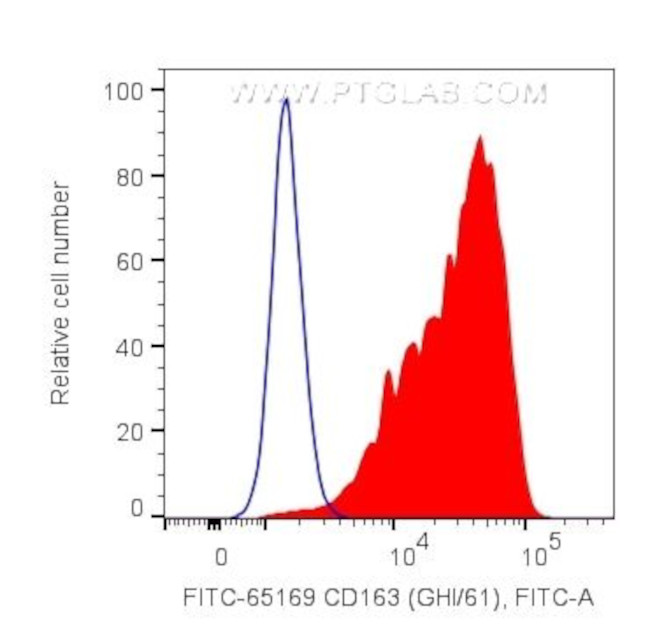 CD163 Antibody in Flow Cytometry (Flow)