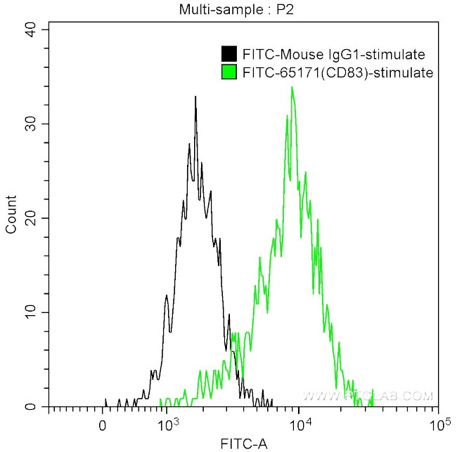 CD83 Antibody in Flow Cytometry (Flow)