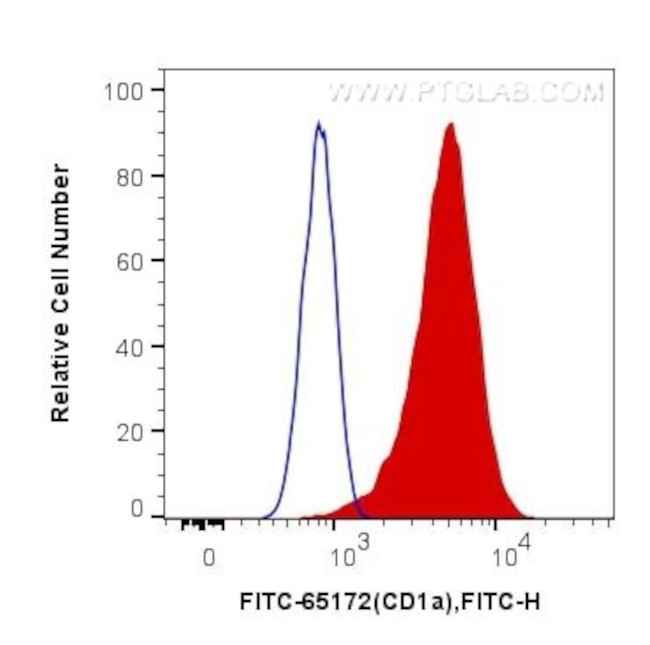 CD1a Antibody in Flow Cytometry (Flow)