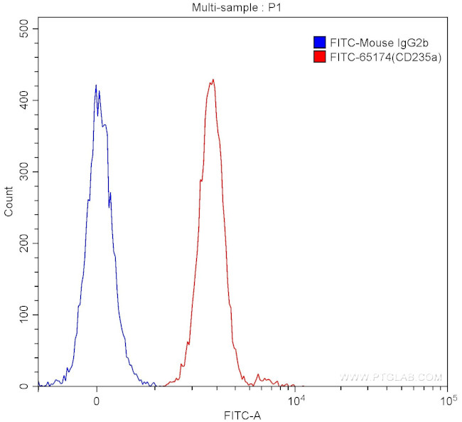 CD235a Antibody in Flow Cytometry (Flow)