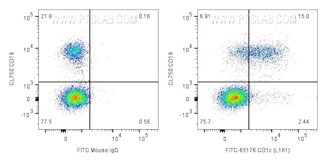 CD1c Antibody in Flow Cytometry (Flow)