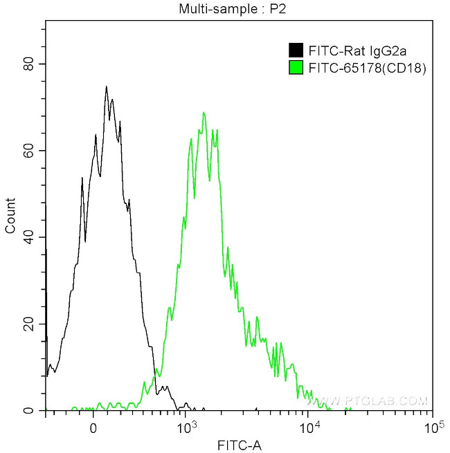 CD18 Antibody in Flow Cytometry (Flow)
