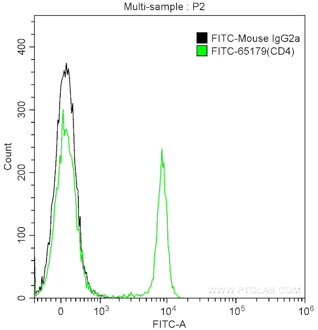 CD4 Antibody in Flow Cytometry (Flow)