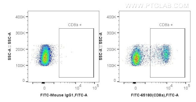 CD8a Antibody in Flow Cytometry (Flow)