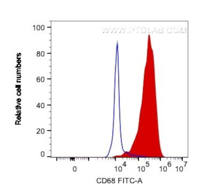 CD68 Antibody in Flow Cytometry (Flow)