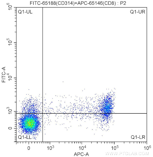 CD314 Antibody in Flow Cytometry (Flow)