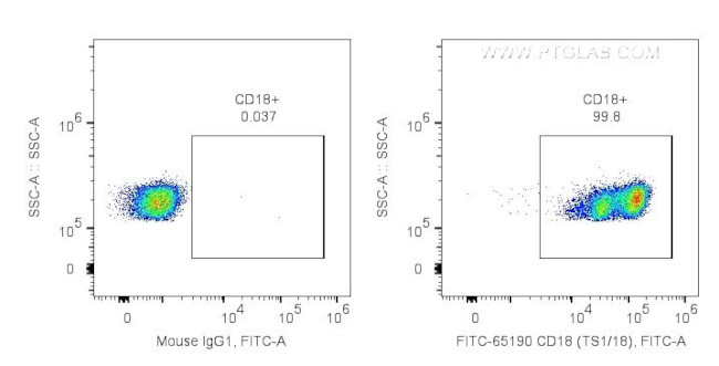 CD18 Antibody in Flow Cytometry (Flow)