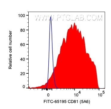 CD81 Antibody in Flow Cytometry (Flow)