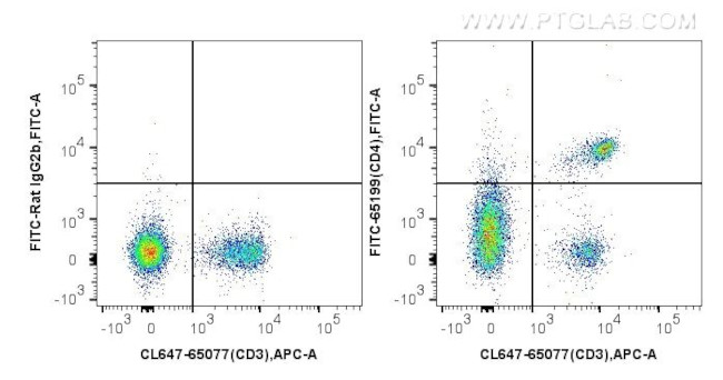 CD4 Antibody in Flow Cytometry (Flow)