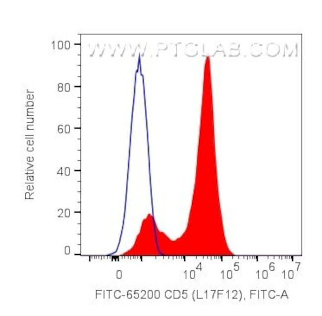 CD5 Antibody in Flow Cytometry (Flow)