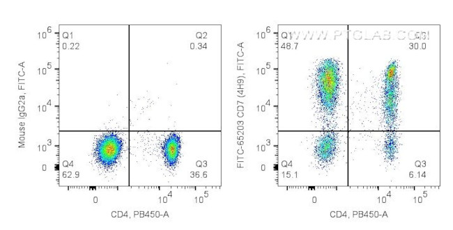 CD7 Antibody in Flow Cytometry (Flow)