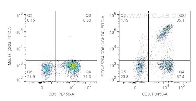 CD8 Antibody in Flow Cytometry (Flow)