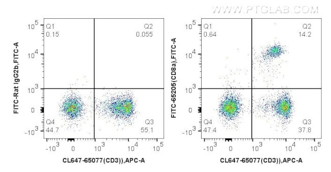 CD8a Antibody in Flow Cytometry (Flow)