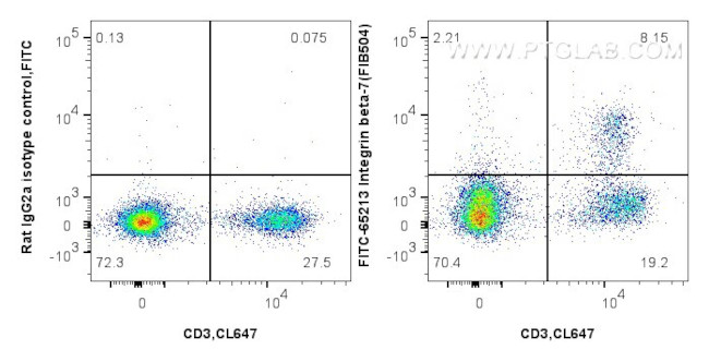 Integrin beta-7 Antibody in Flow Cytometry (Flow)