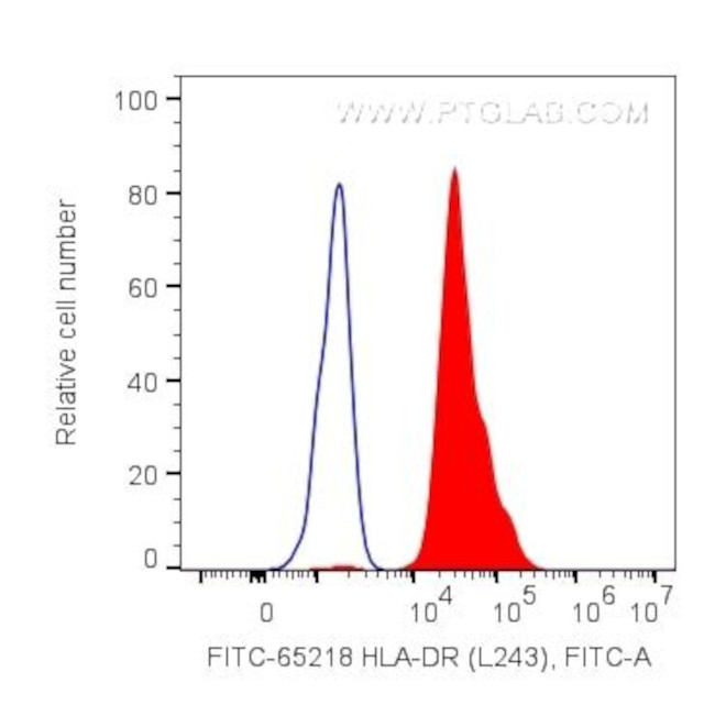 HLA-DR Antibody in Flow Cytometry (Flow)