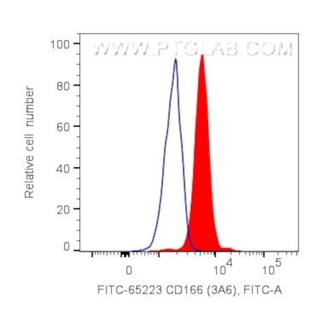 ALCAM Antibody in Flow Cytometry (Flow)