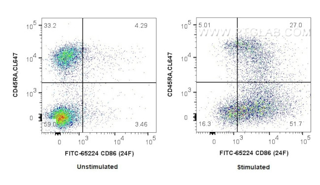 CD86 Antibody in Flow Cytometry (Flow)